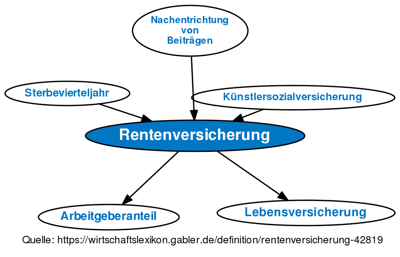 Rentenversicherung • Definition | Gabler Wirtschaftslexikon