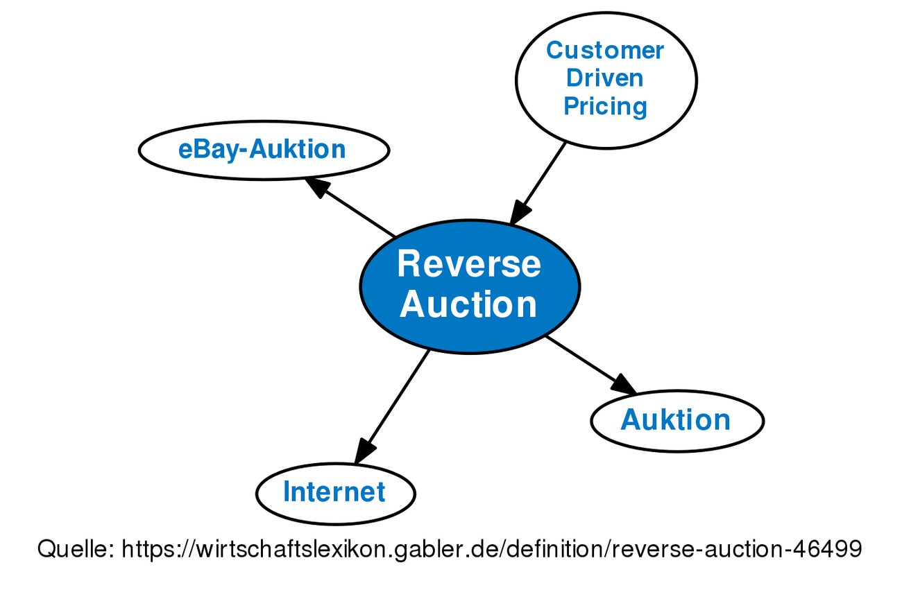 how-to-save-cost-through-reverse-auction-software-in-purchasing