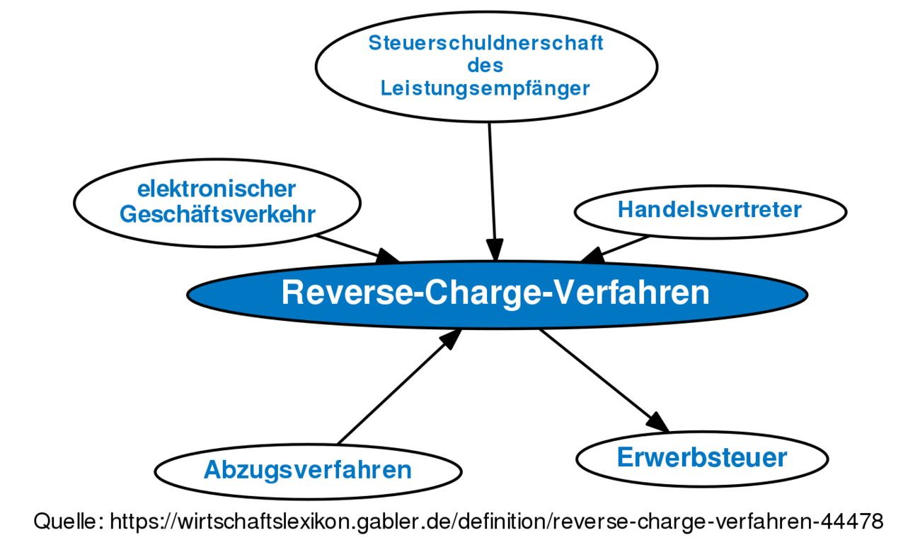 Reverse-Charge-Verfahren • Definition | Gabler Wirtschaftslexikon