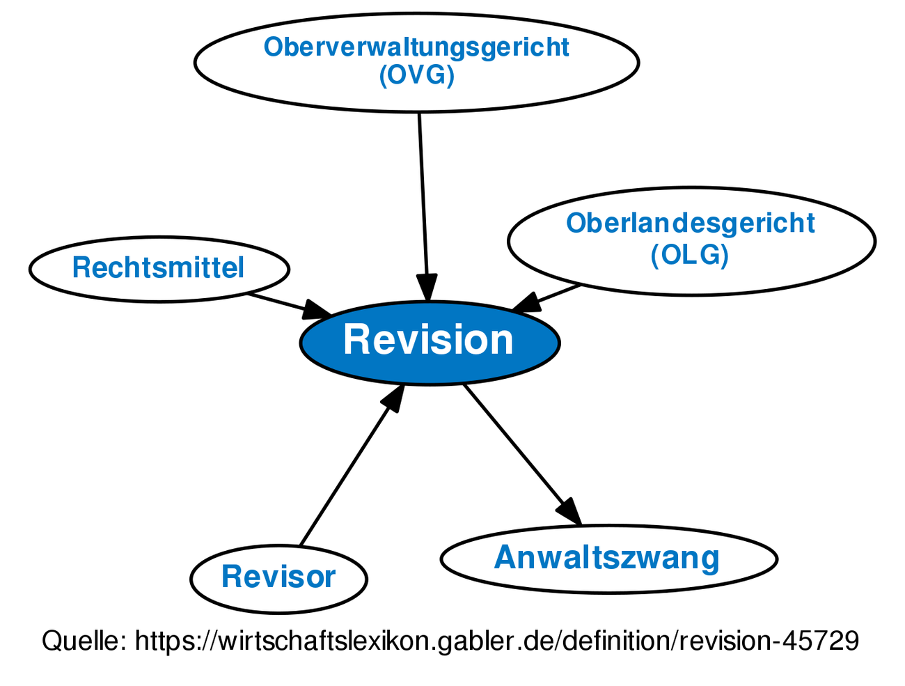 revision-definition-gabler-wirtschaftslexikon