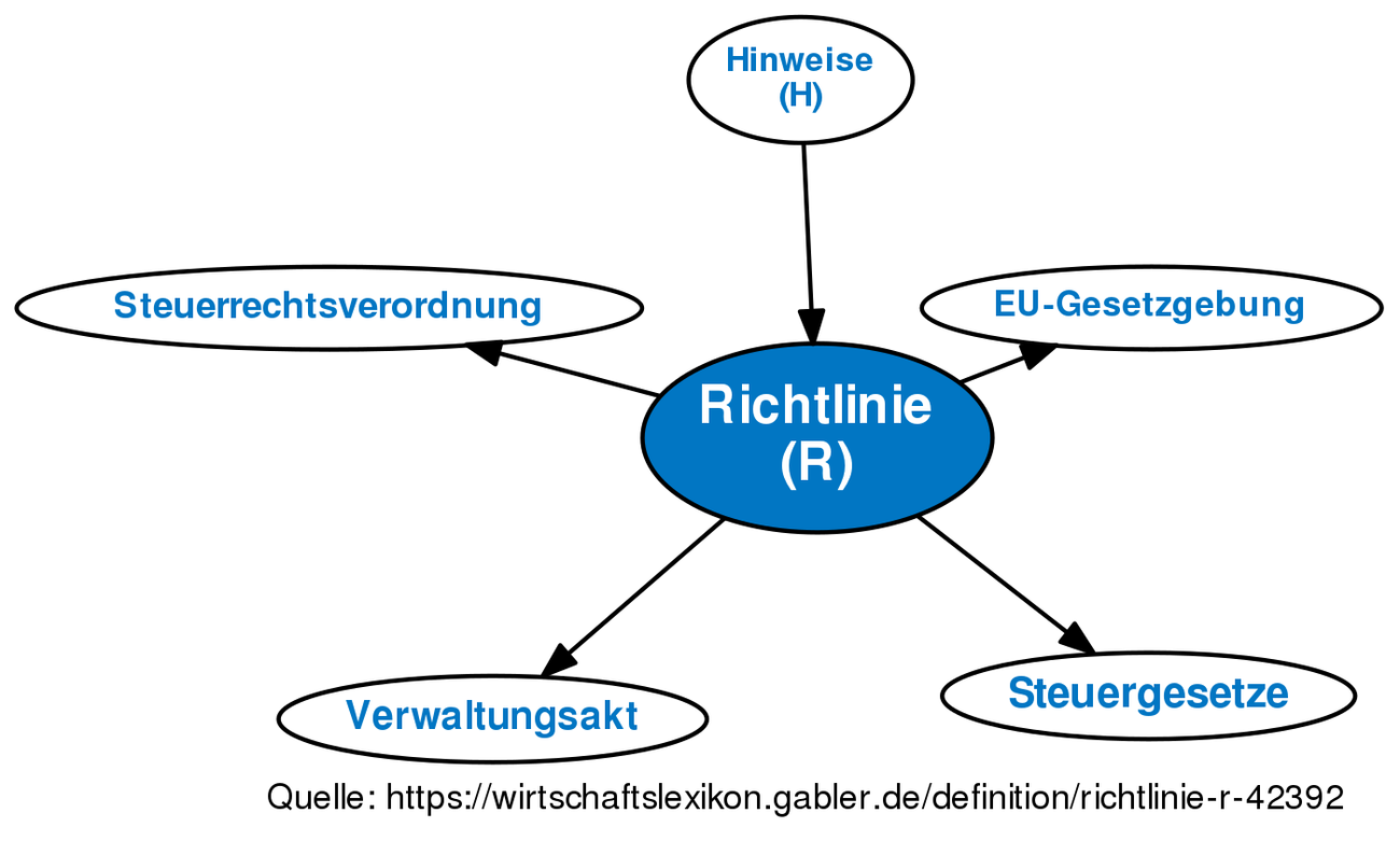 Richtlinie (R) • Definition | Gabler Wirtschaftslexikon