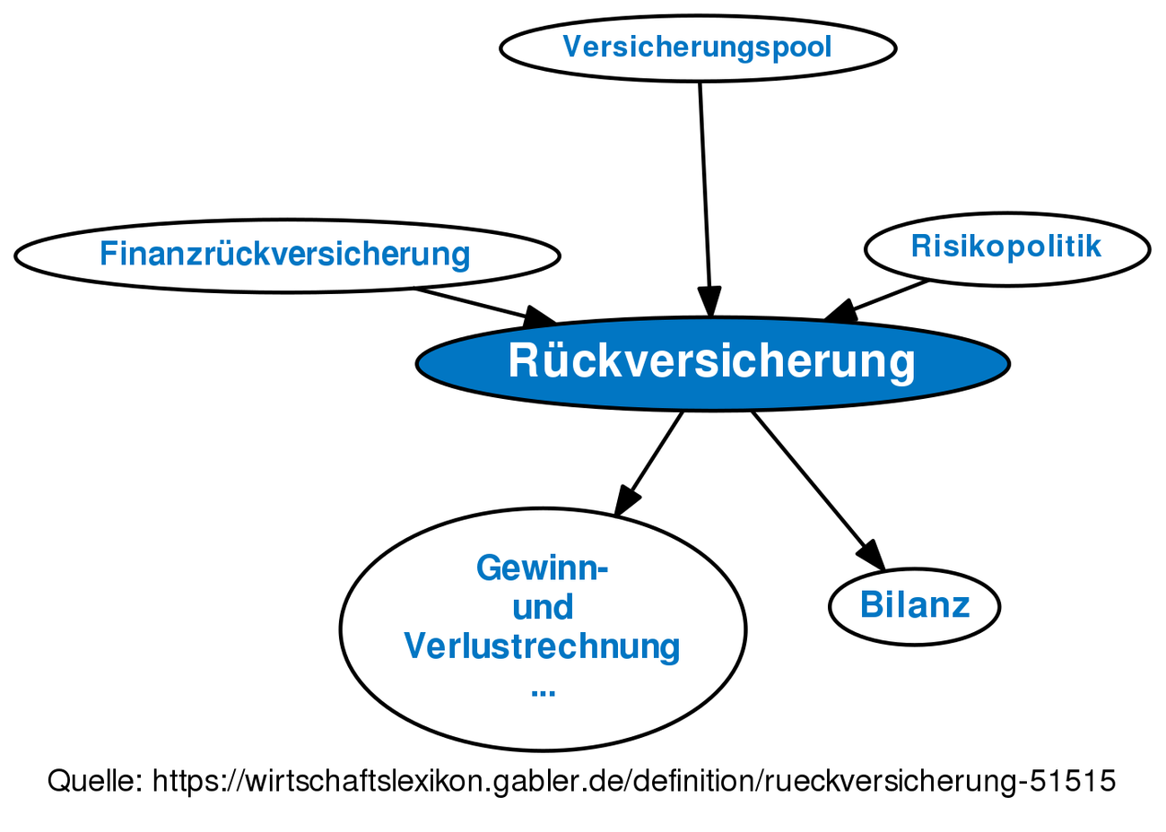 Revision Von Rückversicherung Vom Do., 09.11.2017 - 17:12 • Definition ...