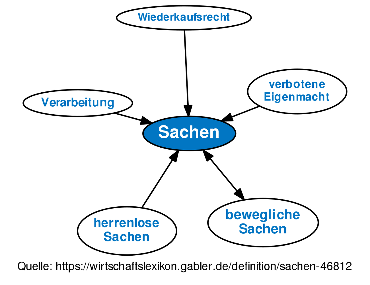 Sachen • Definition | Gabler Wirtschaftslexikon