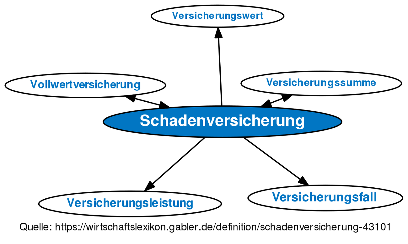 Schadenversicherung • Definition | Gabler Wirtschaftslexikon