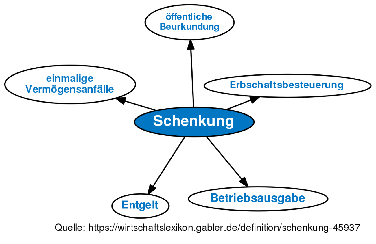 Schenkung • Definition | Gabler Wirtschaftslexikon