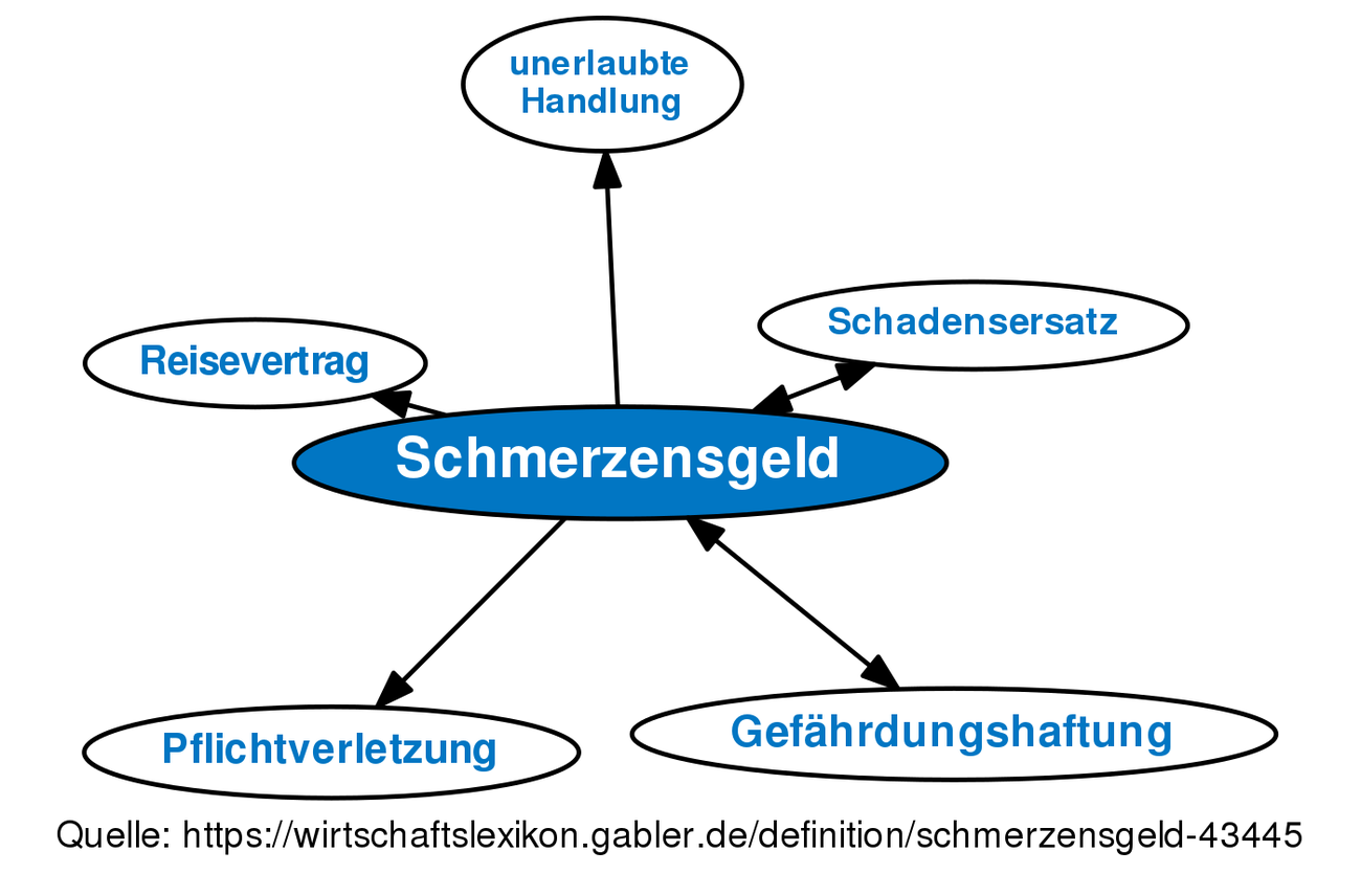 Schmerzensgeld • Definition | Gabler Wirtschaftslexikon