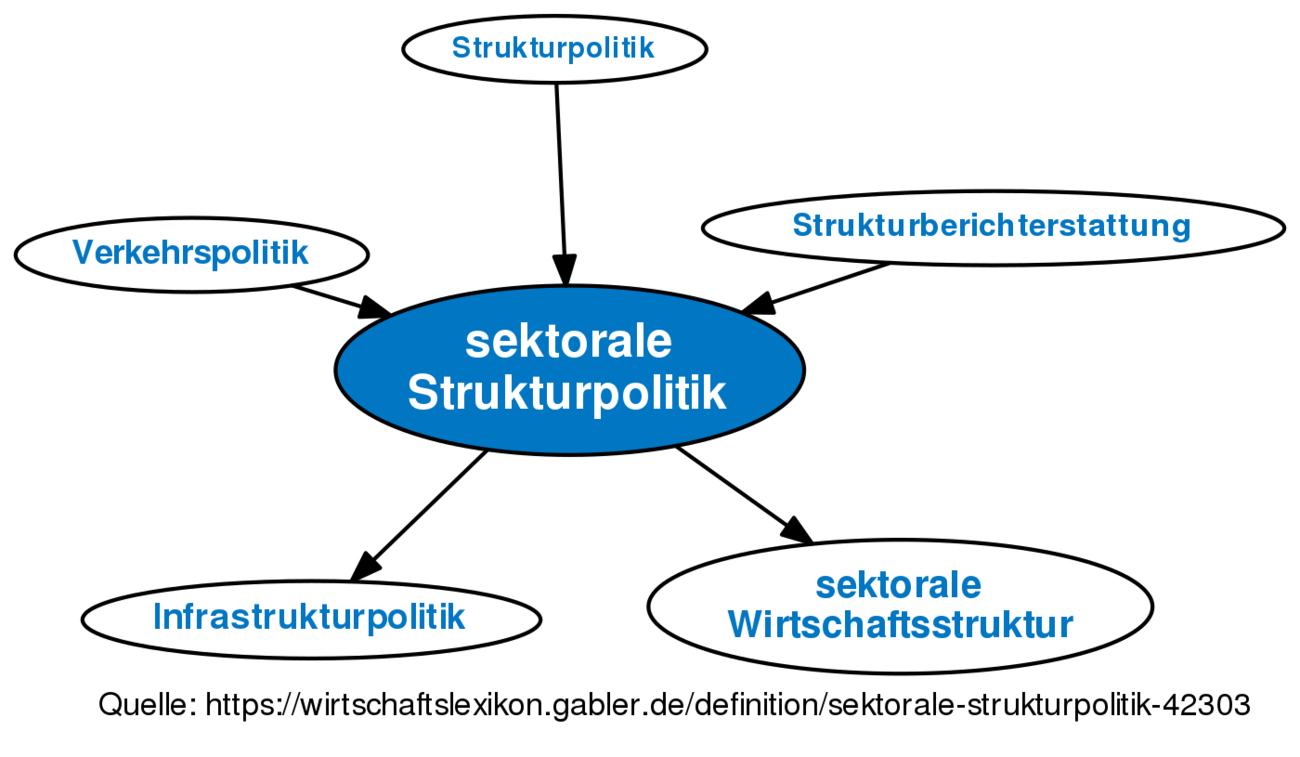 Sektorale Strukturpolitik • Definition | Gabler Wirtschaftslexikon