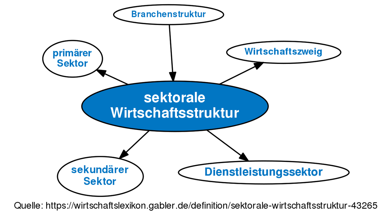 Revision von sektorale Wirtschaftsstruktur vom Mo., 19.02.2018 - 15:53