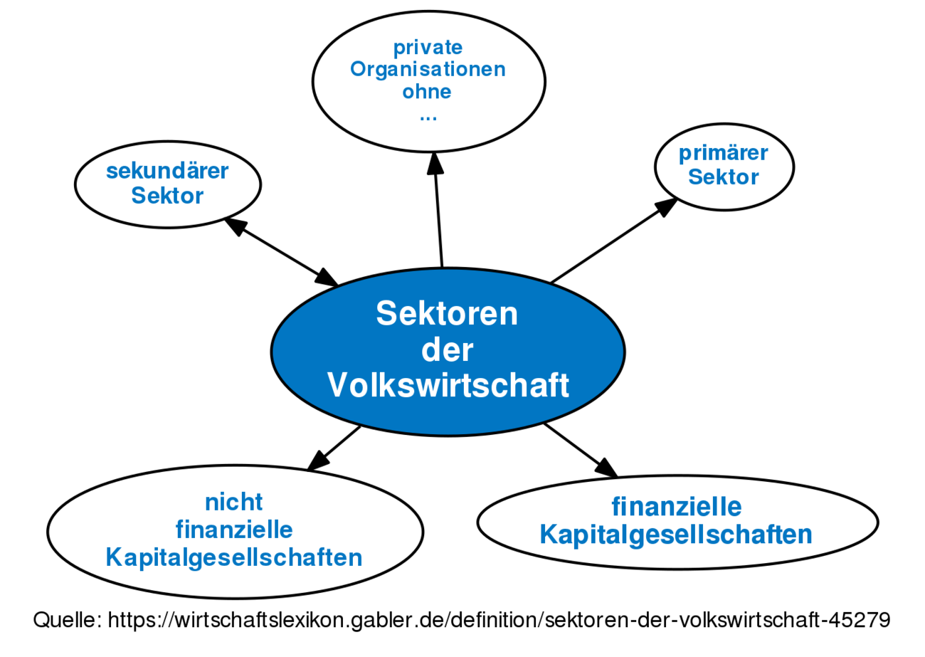 Sektoren Der Volkswirtschaft • Definition | Gabler Wirtschaftslexikon