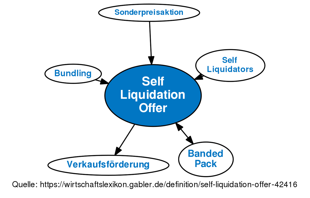 self-liquidation-offer-definition-gabler-wirtschaftslexikon