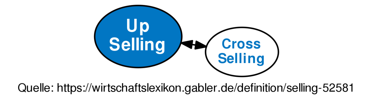 Up Selling • Definition | Gabler Wirtschaftslexikon