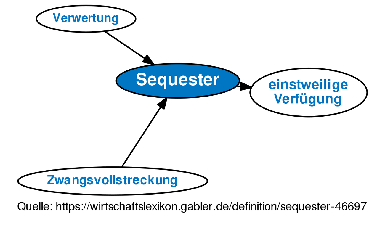 Sequester Meaning