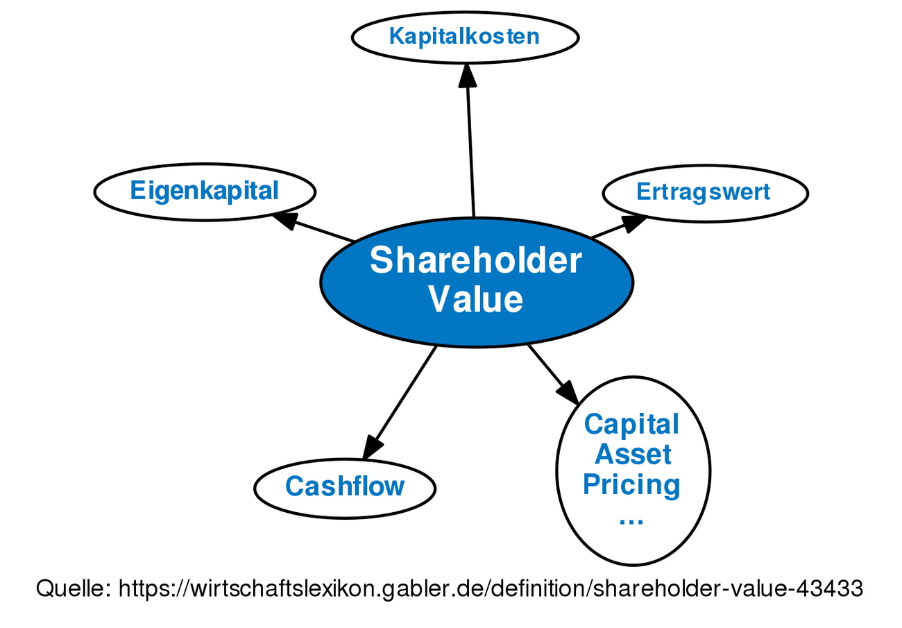 Revision Von Shareholder Value Vom Mo., 19.02.2018 - 14:49 • Definition ...