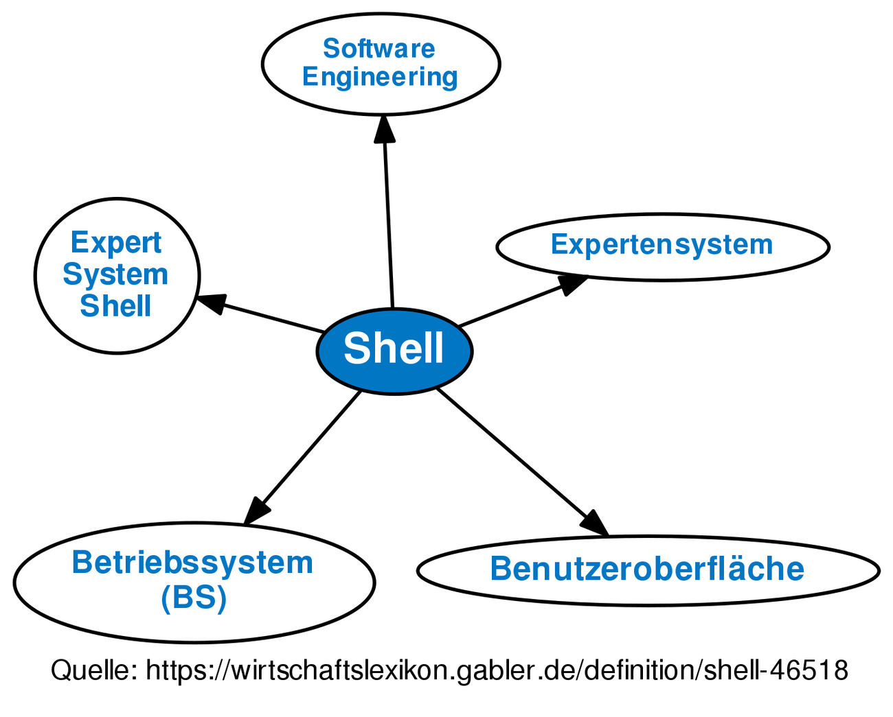 shell-definition-gabler-wirtschaftslexikon