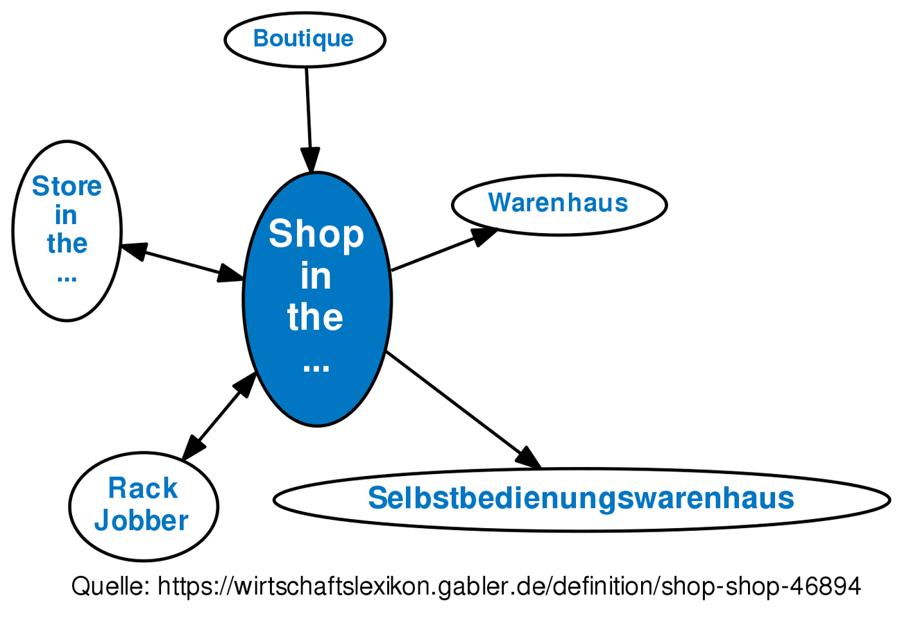 shop-in-the-shop-definition-gabler-wirtschaftslexikon