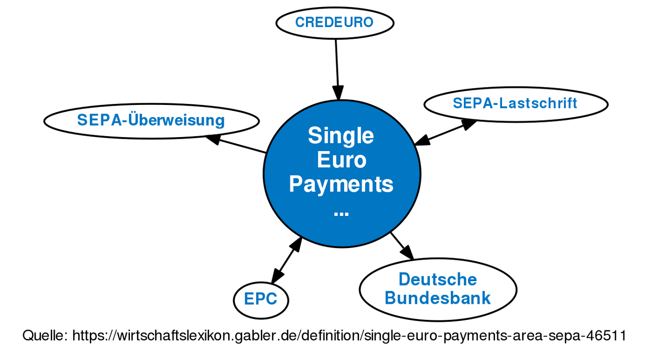 Single Euro Payments Area (SEPA) • Definition | Gabler Wirtschaftslexikon