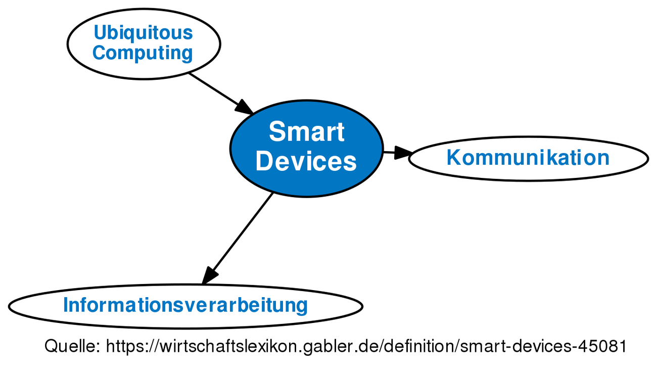 smart-devices-definition-gabler-wirtschaftslexikon