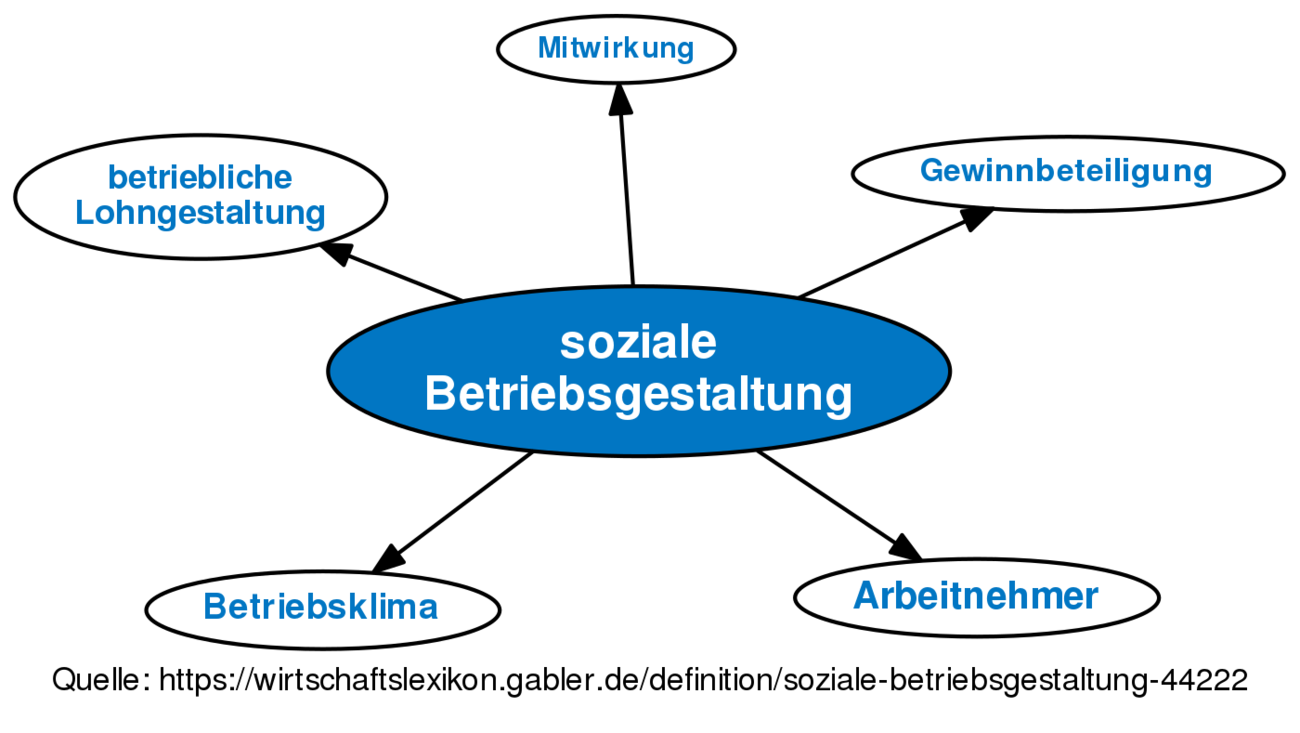 Soziale Betriebsgestaltung • Definition | Gabler Wirtschaftslexikon