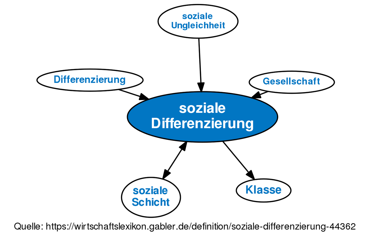 Soziale Differenzierung • Definition | Gabler Wirtschaftslexikon