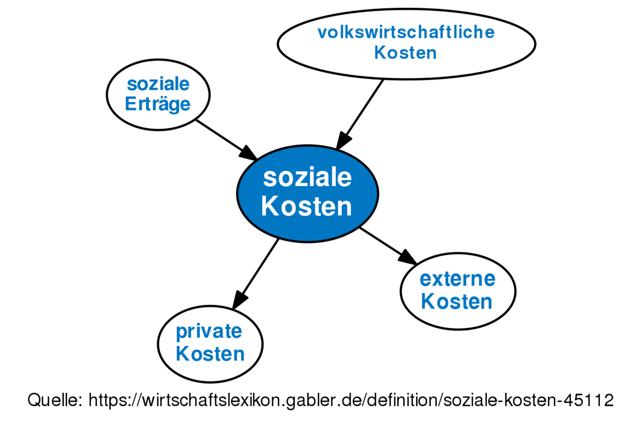 Soziale Kosten • Definition | Gabler Wirtschaftslexikon