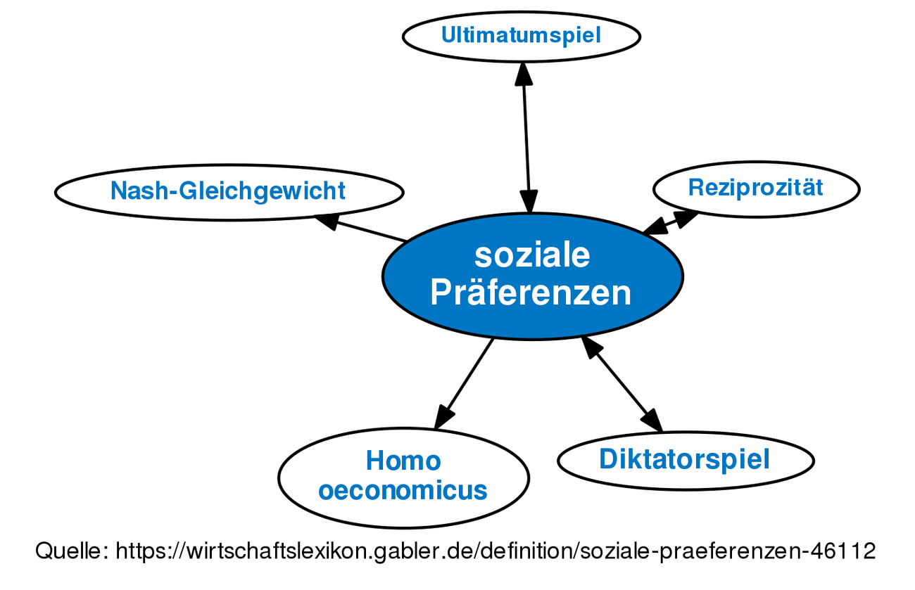 Soziale Präferenzen • Definition | Gabler Wirtschaftslexikon