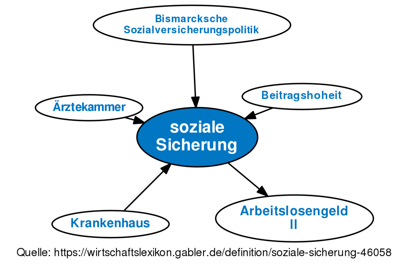 Soziale Sicherung • Definition | Gabler Wirtschaftslexikon