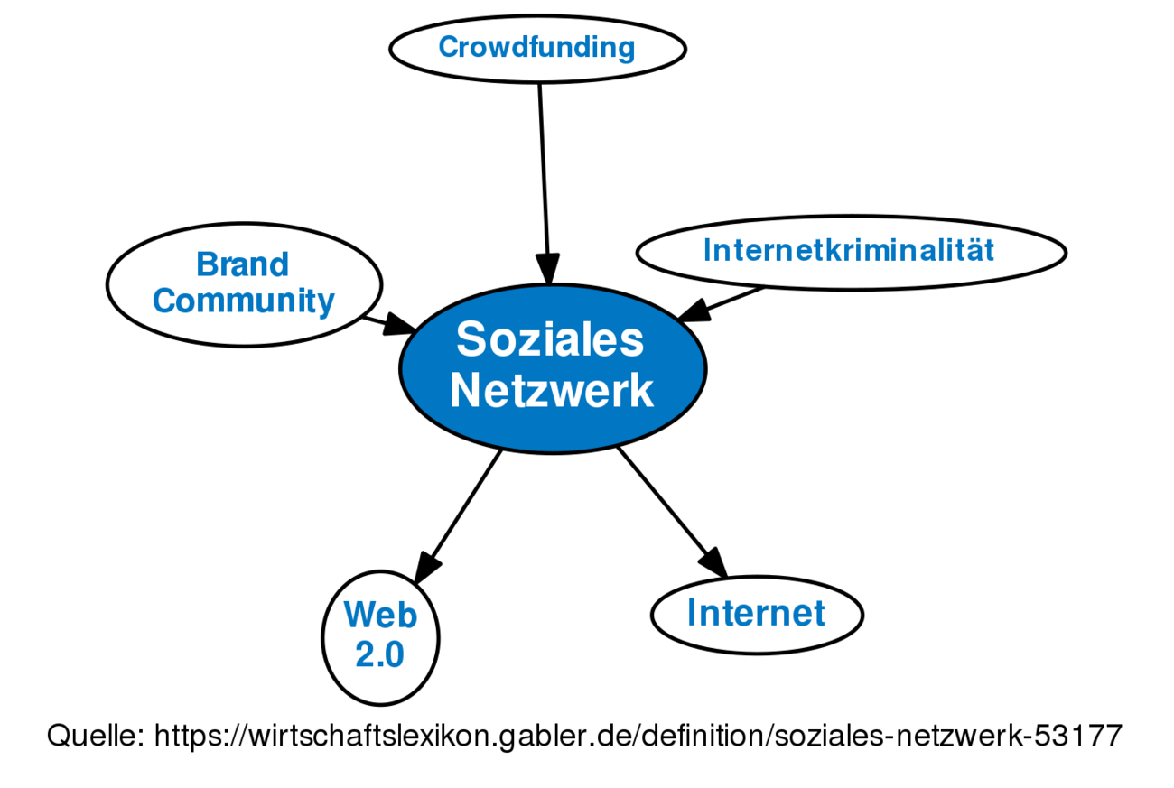 Soziales Netzwerk • Definition | Gabler Wirtschaftslexikon