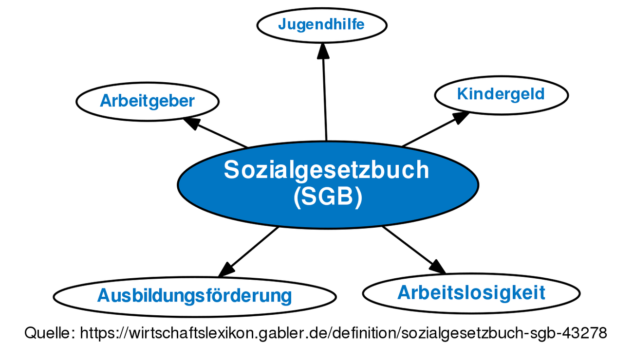 Sozialgesetzbuch (SGB) • Definition | Gabler Wirtschaftslexikon