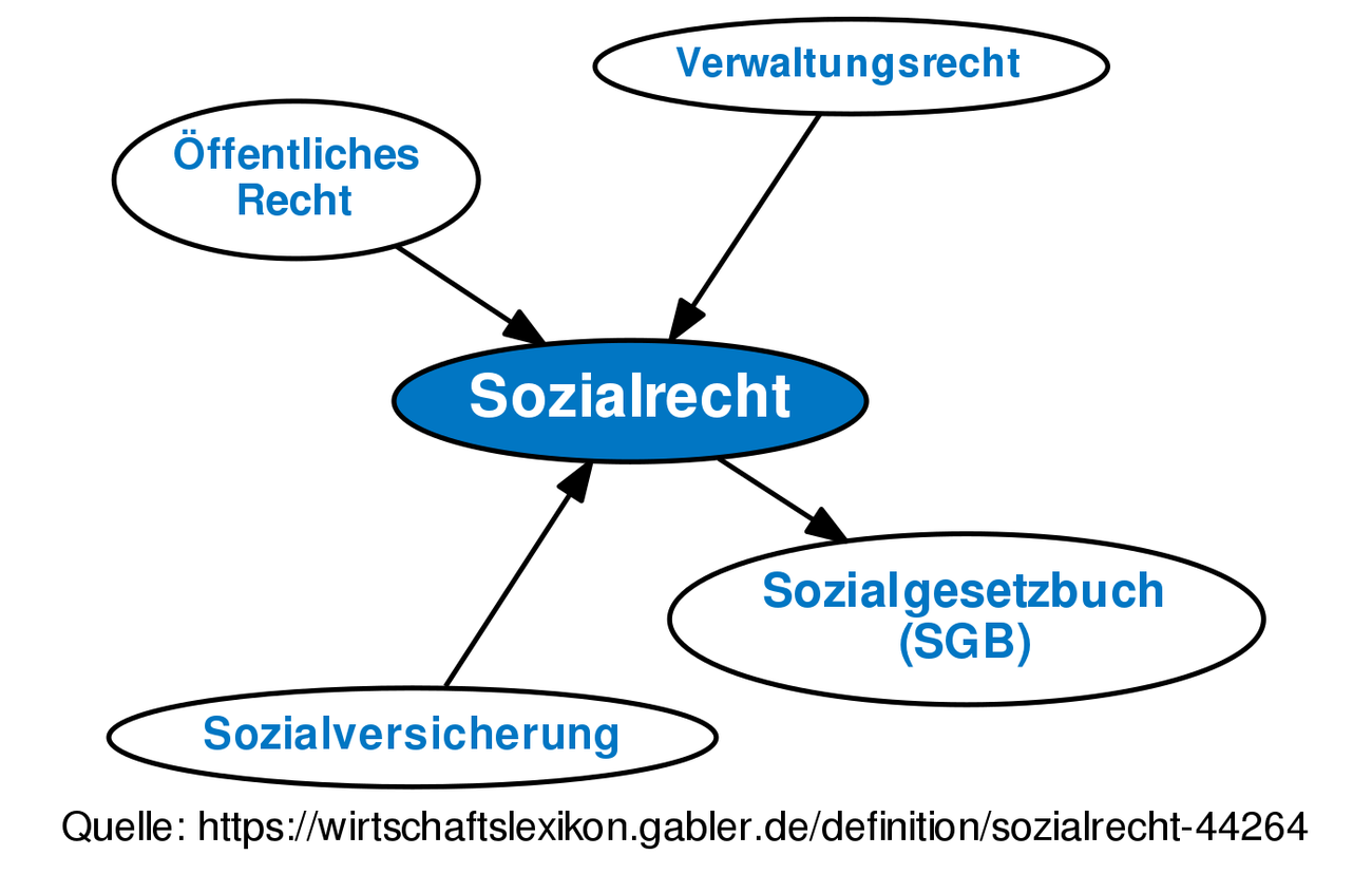 Sozialrecht • Definition | Gabler Wirtschaftslexikon