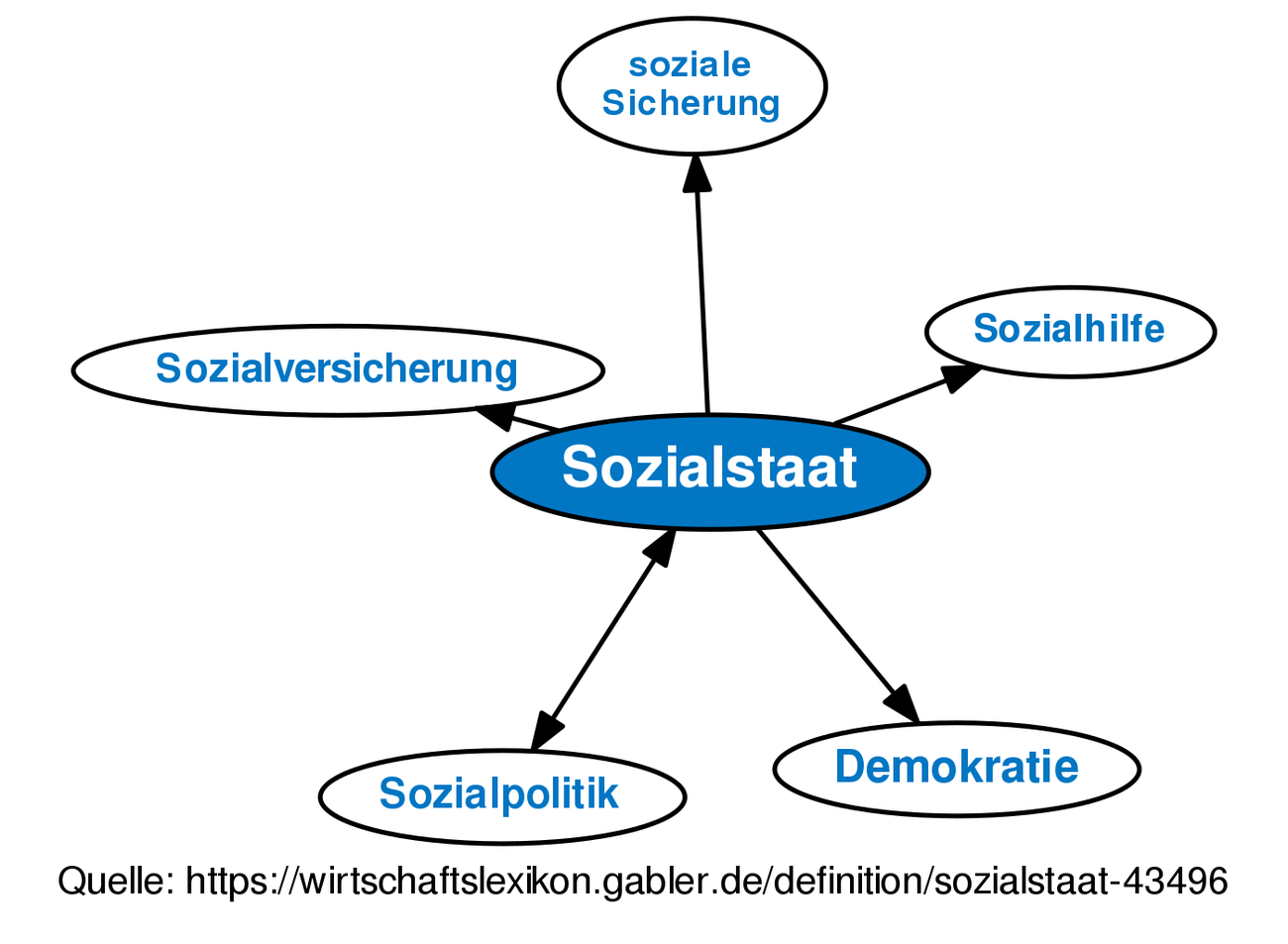 Sozialstaat • Definition | Gabler Wirtschaftslexikon