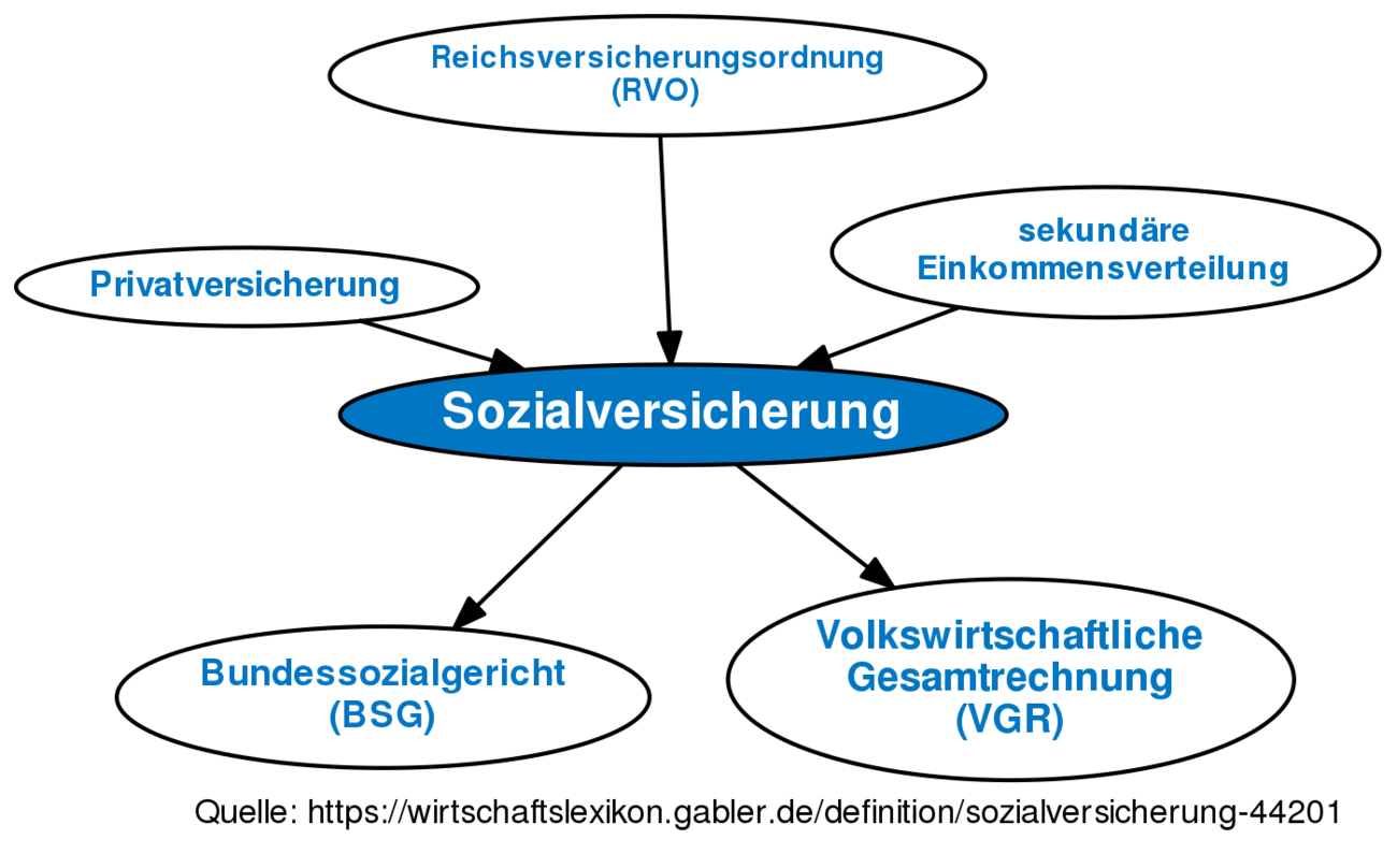 Sozialversicherung • Definition | Gabler Wirtschaftslexikon