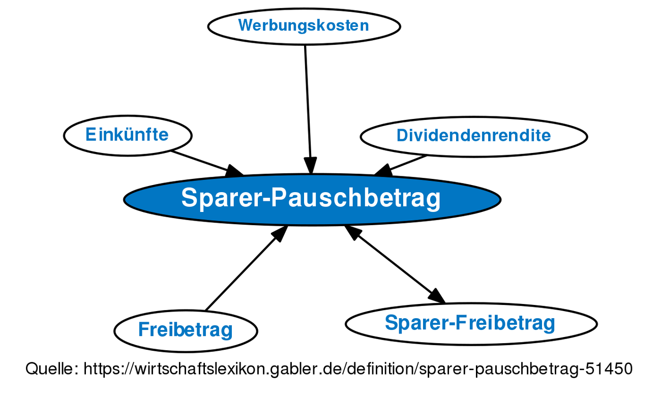 SparerPauschbetrag • Definition Gabler Wirtschaftslexikon