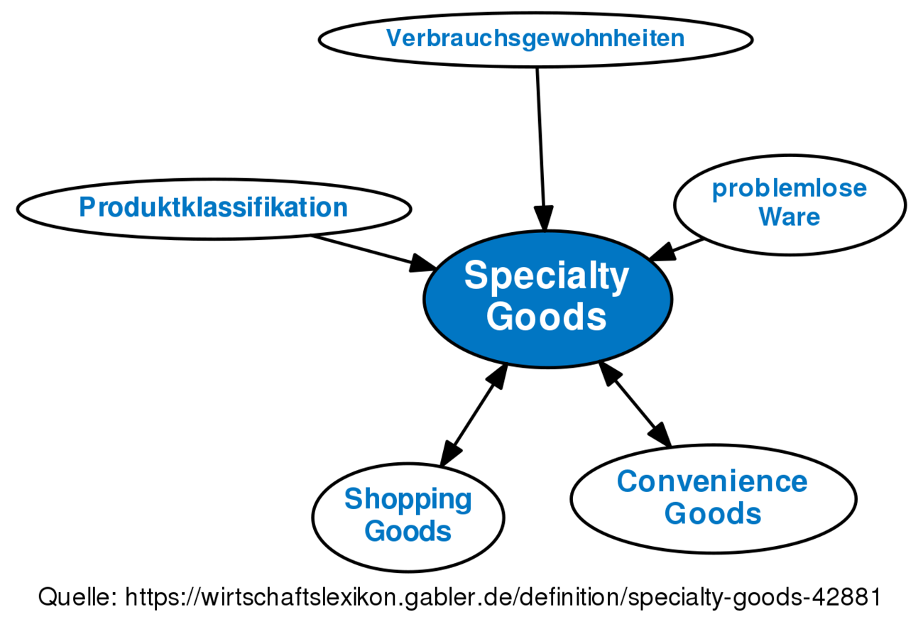 specialty-goods-definition-gabler-wirtschaftslexikon