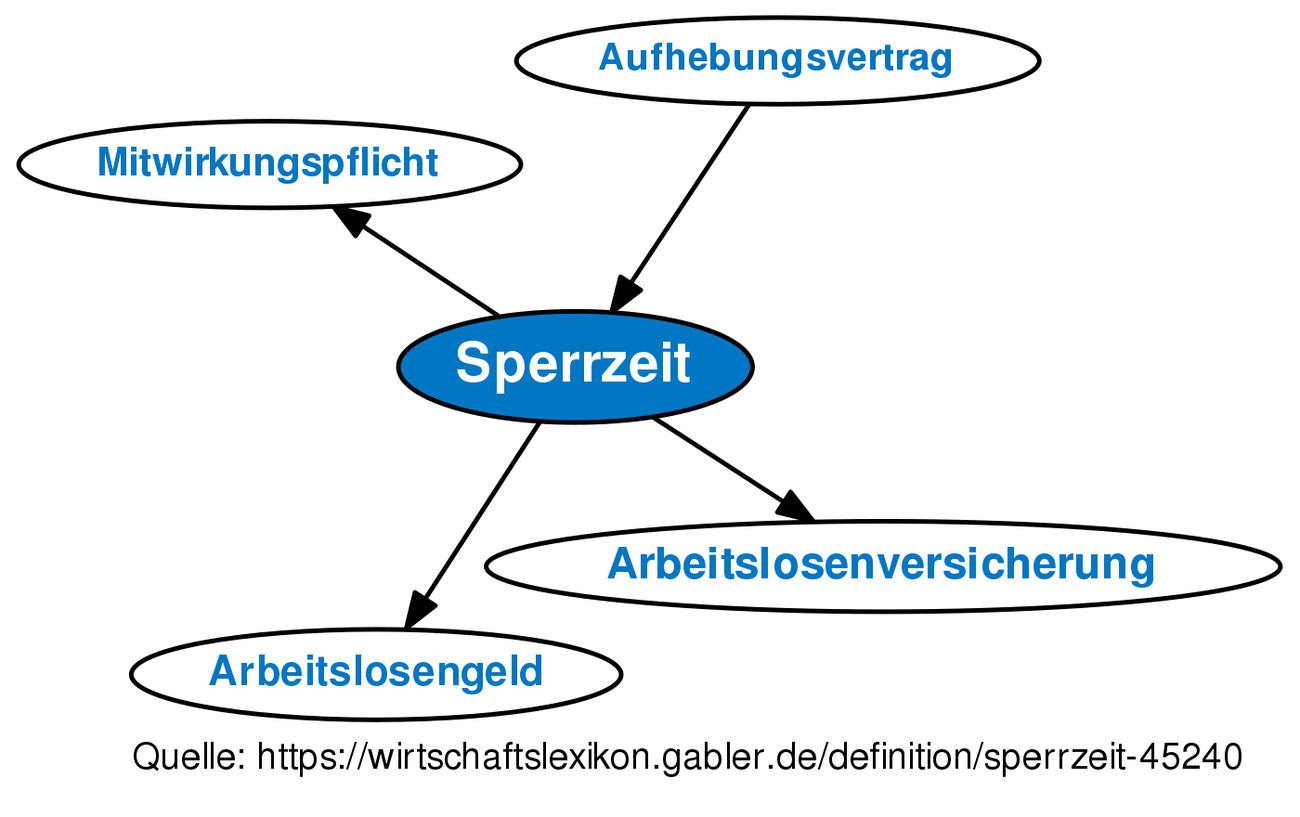 Sperrzeit • Definition | Gabler Wirtschaftslexikon