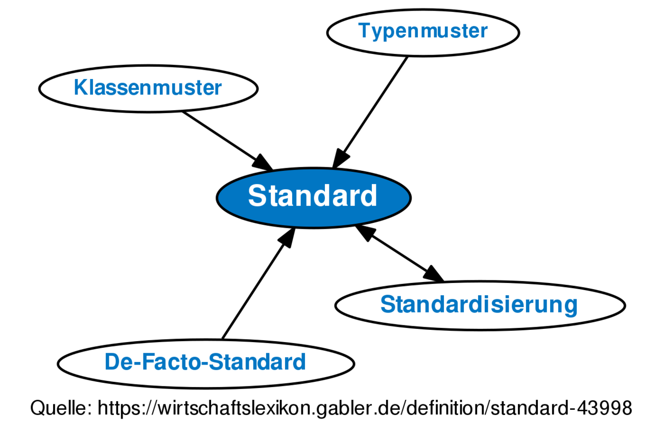 standard-definition-gabler-wirtschaftslexikon