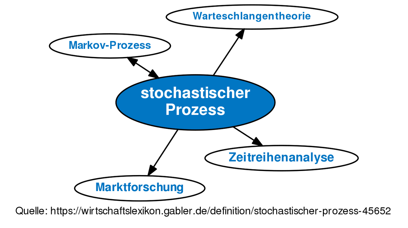 Stochastischer Prozess • Definition | Gabler Wirtschaftslexikon