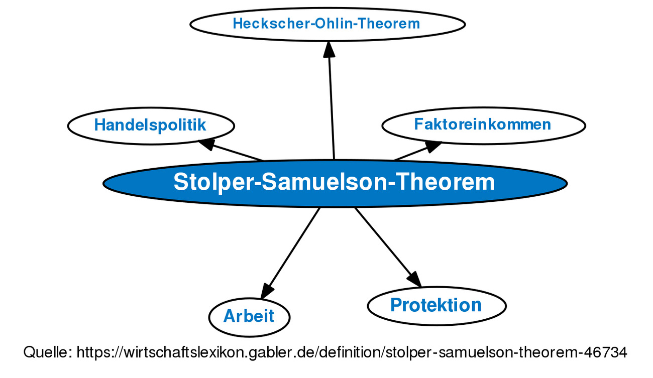 StolperSamuelsonTheorem • Definition Gabler Wirtschaftslexikon
