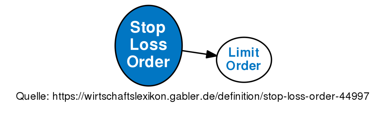 stop-loss-order-definition-gabler-wirtschaftslexikon