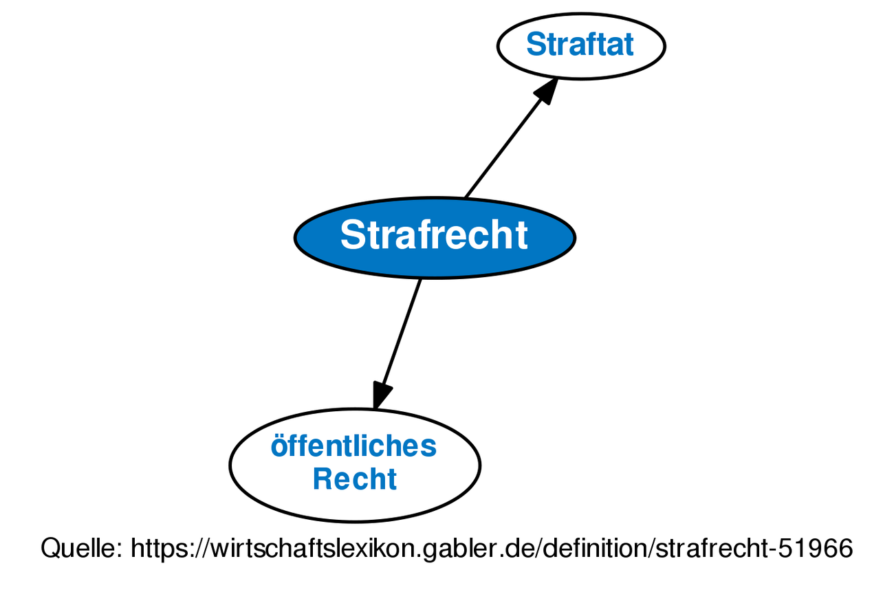 Strafrecht • Definition | Gabler Wirtschaftslexikon