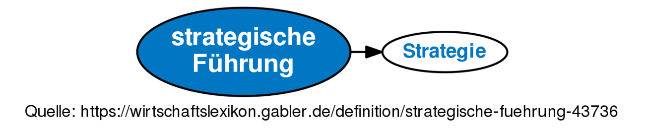 Strategische Führung • Definition | Gabler Wirtschaftslexikon