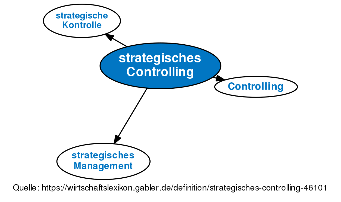 Strategisches Controlling • Definition | Gabler Wirtschaftslexikon