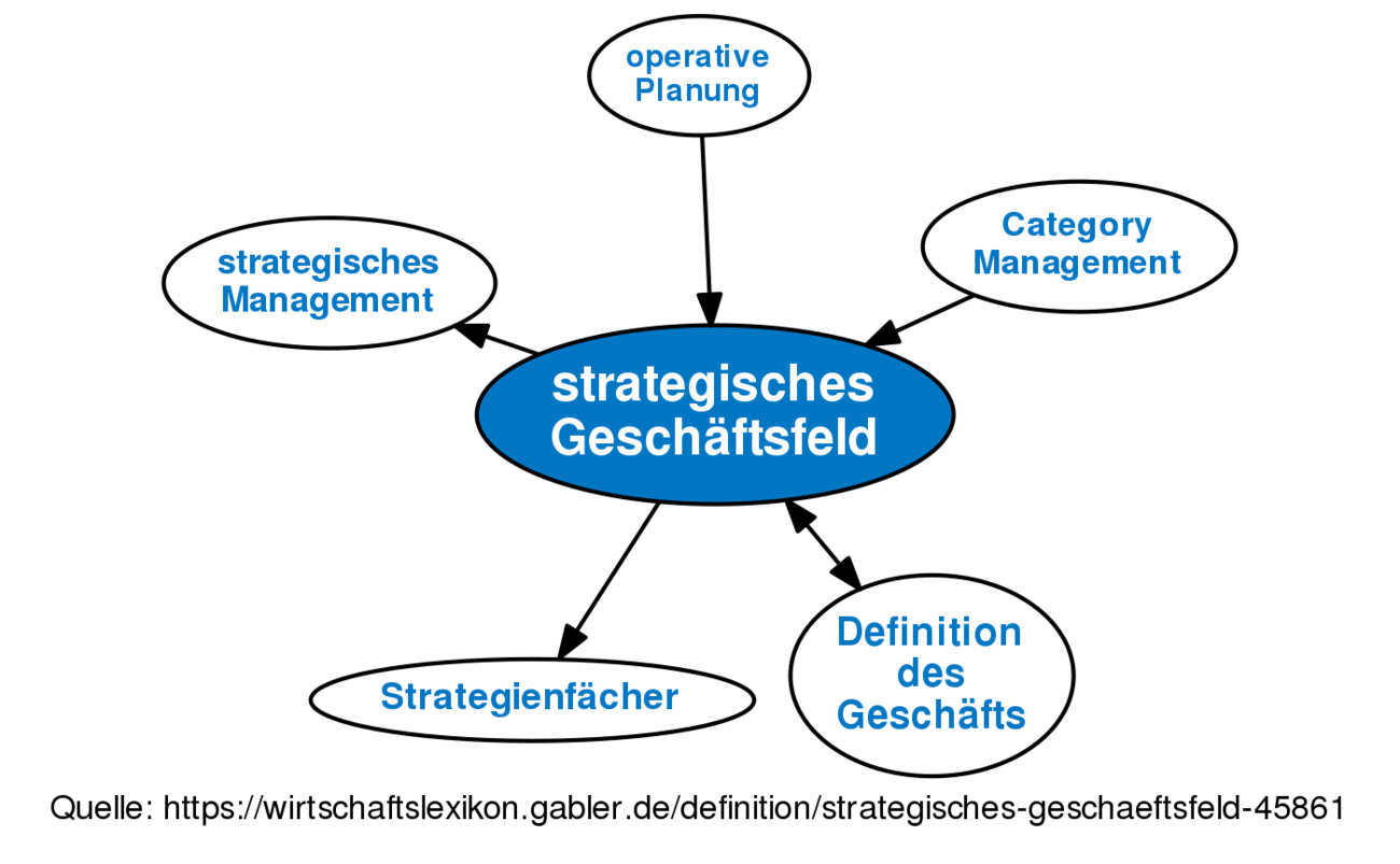 Strategisches Geschäftsfeld • Definition | Gabler Wirtschaftslexikon