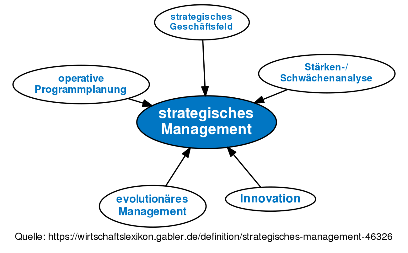 Strategisches Management • Definition | Gabler Wirtschaftslexikon