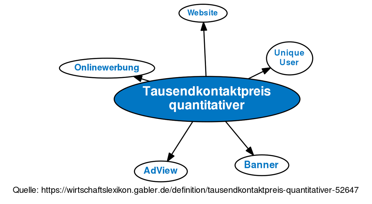 Tausendkontaktpreis, Quantitativer • Definition | Gabler Wirtschaftslexikon