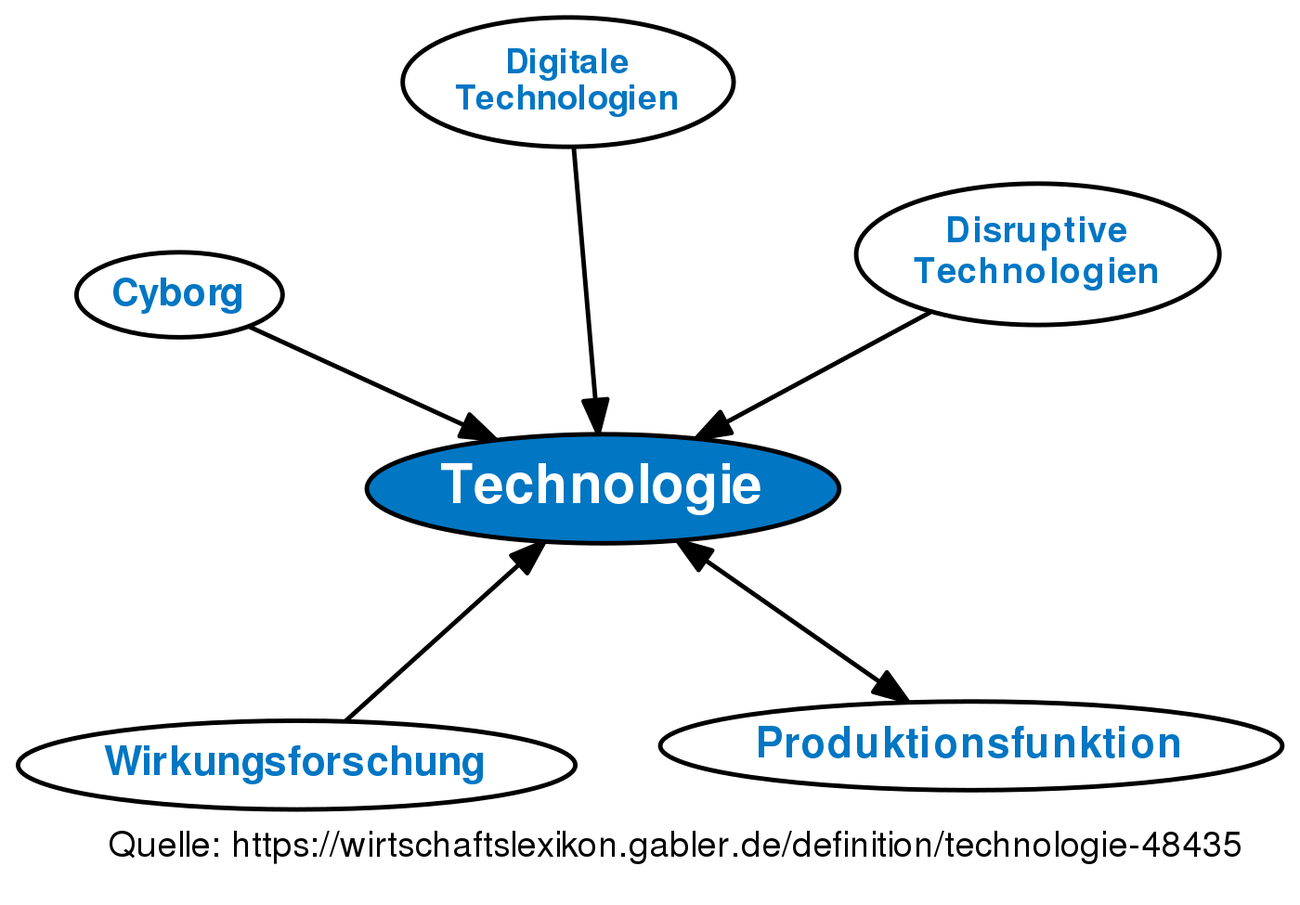 Technologie • Definition | Gabler Wirtschaftslexikon