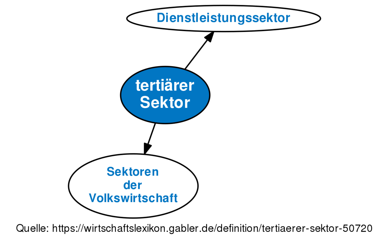 Revision von tertiärer Sektor vom Mo., 19.02.2018 - 15:53 • Definition