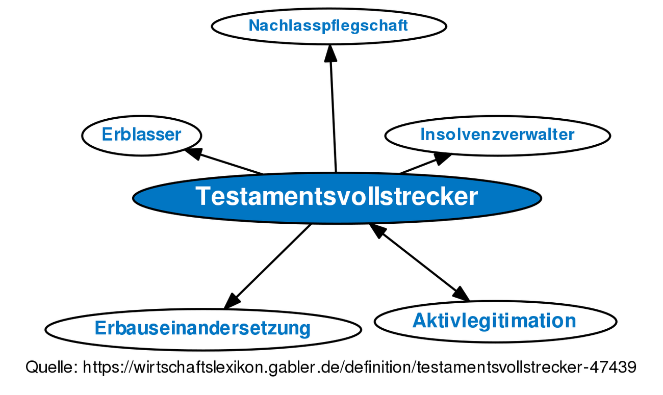 Testamentsvollstrecker • Definition | Gabler Wirtschaftslexikon