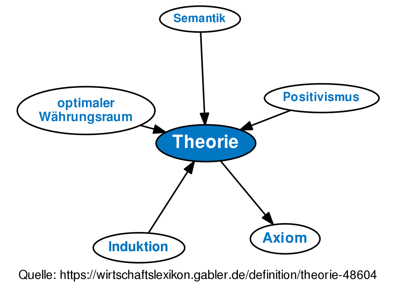 Theorie • Definition | Gabler Wirtschaftslexikon