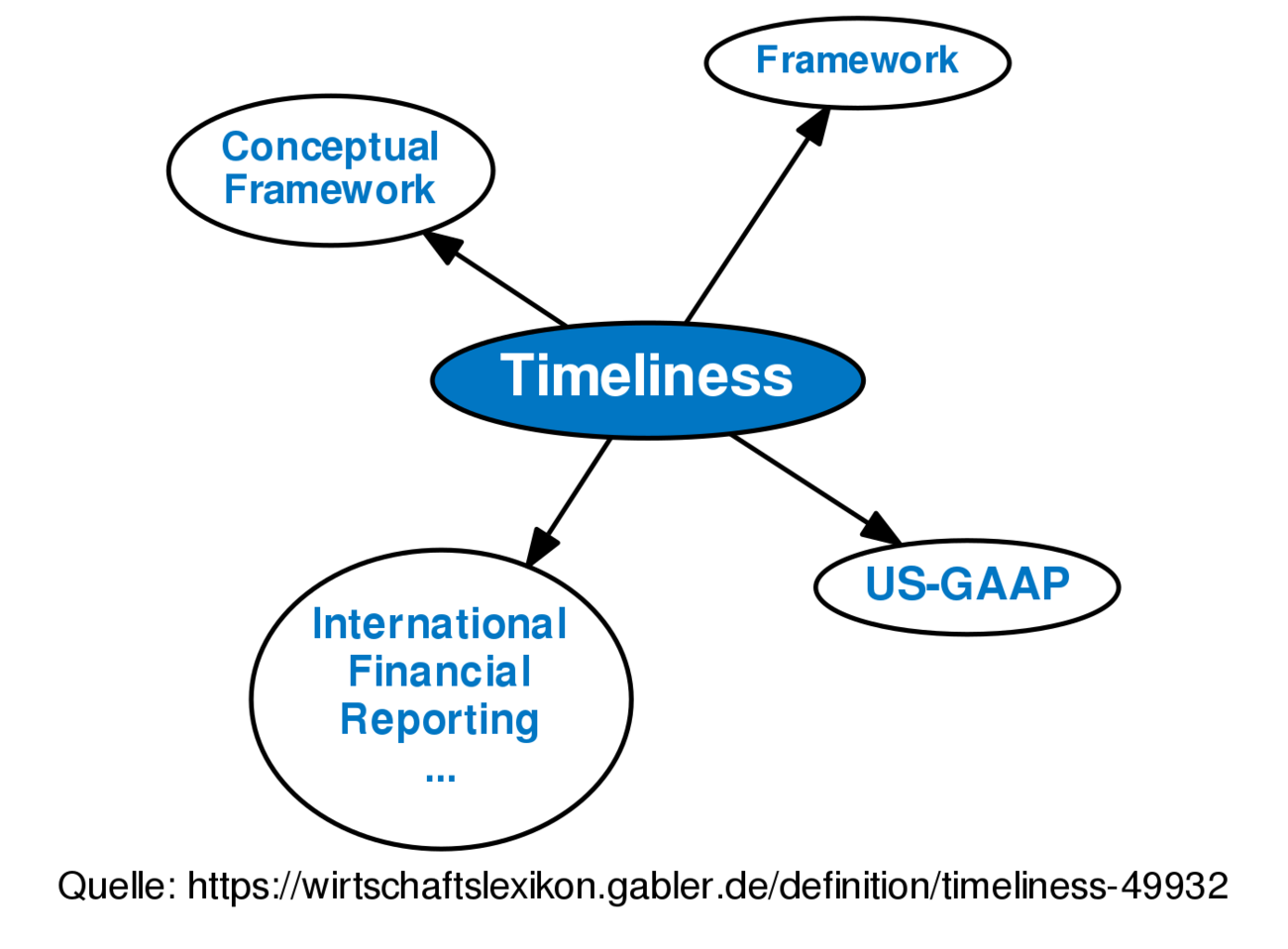 timeliness-definition-gabler-wirtschaftslexikon