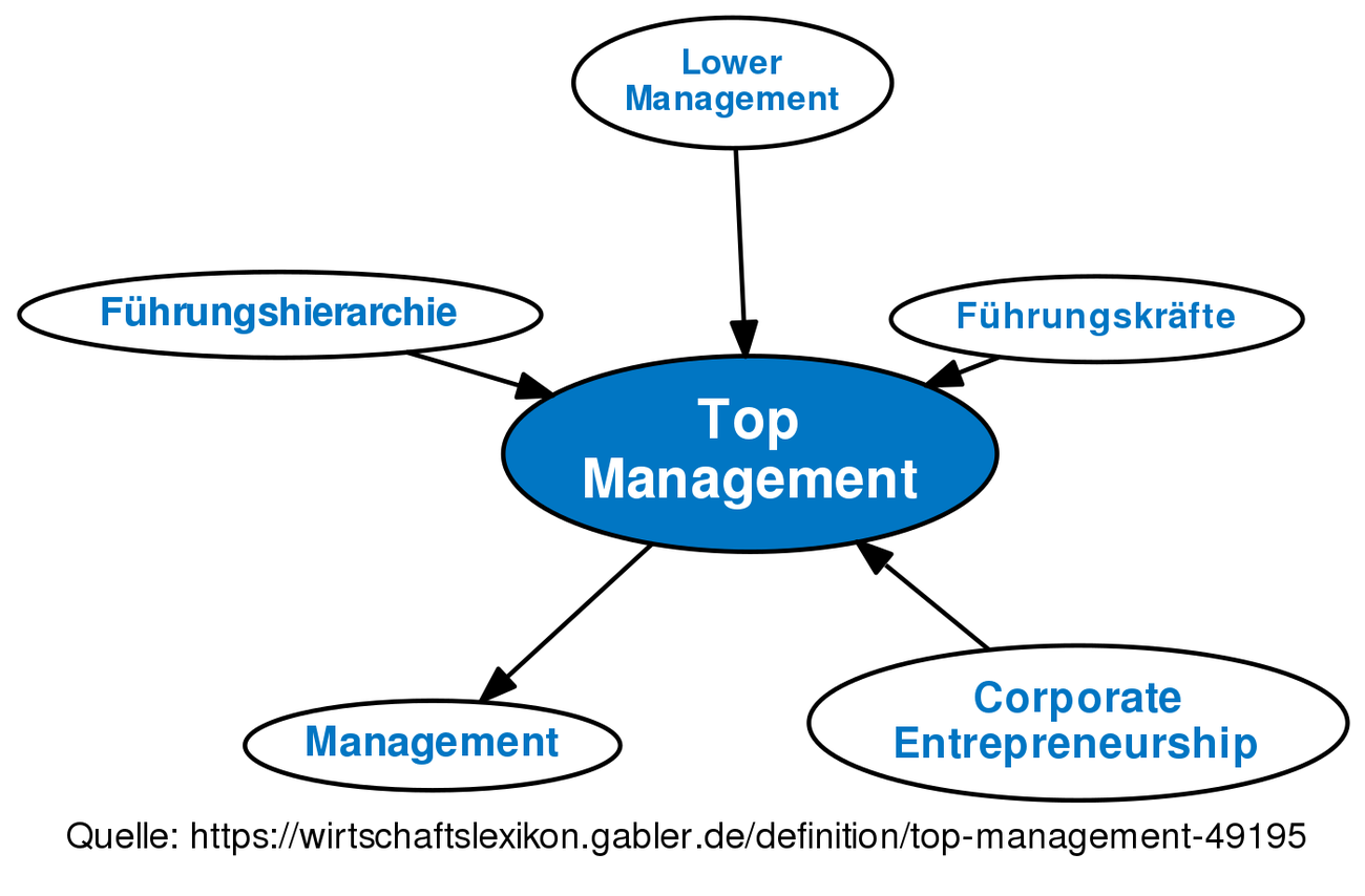 top-management-definition-gabler-wirtschaftslexikon